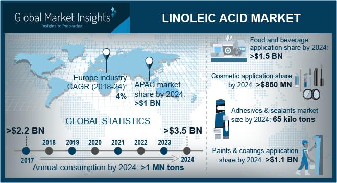Linoleic Acid Market