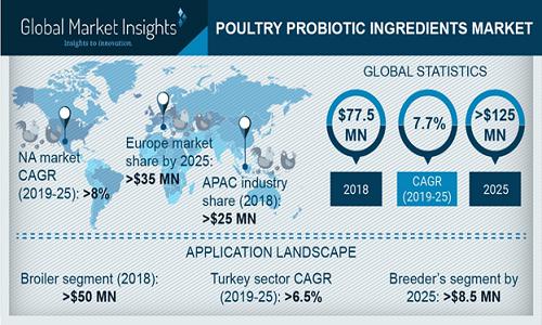 Poultry Probiotics Market
