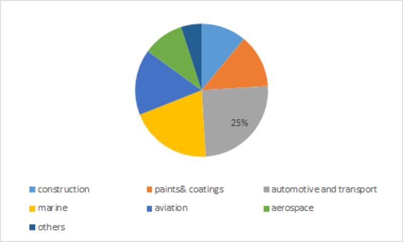 Demand from Wide Range of Applications to Propel Global Glass Coating Market during Forecast Period 2017-2023