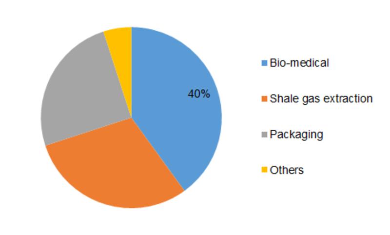 Polyglycolic Acid Market is expected to grow at a Considerable CAGR due to Surging Demand from the Healthcare Industry