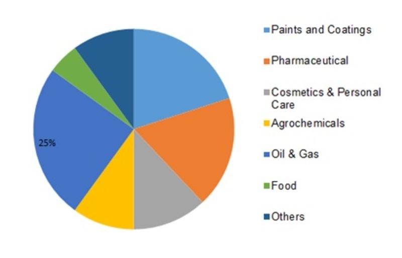Increasing industrialization likely to aid the expansion of the Global Polymeric Surfactant Market by 2023
