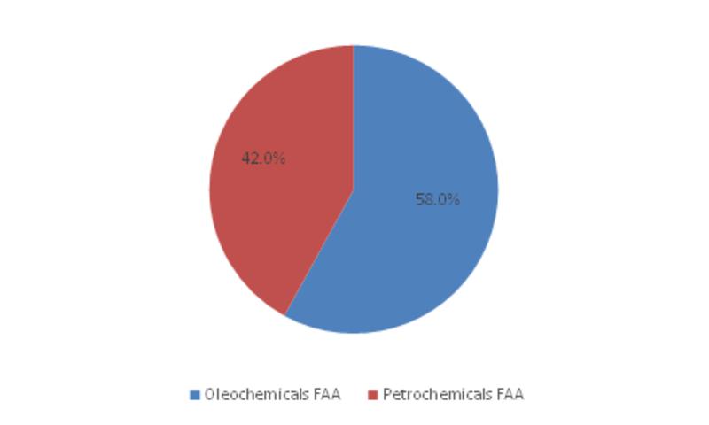 Fatty Alcohol Alkoxylates Market Quadruples with Extensive M&A Activities by 2023; Declares MRFR