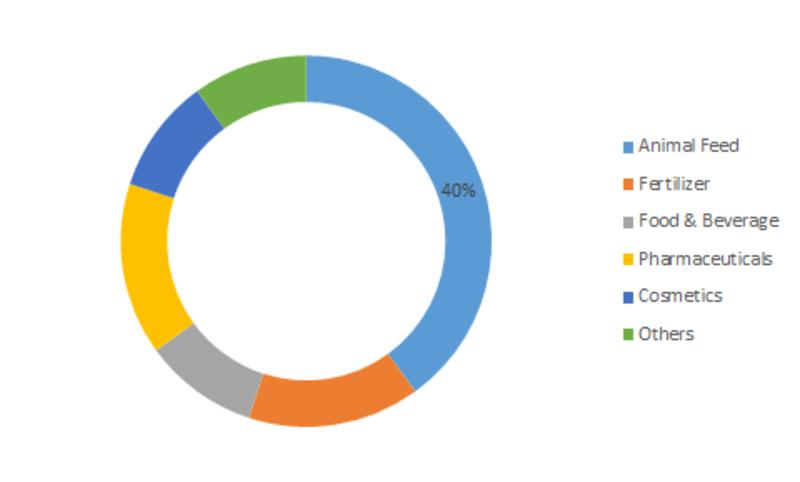 Dicalcium Phosphate: Rising Demand in Animal Feed and Fertilizer Sector will boost the Global Market Growth
