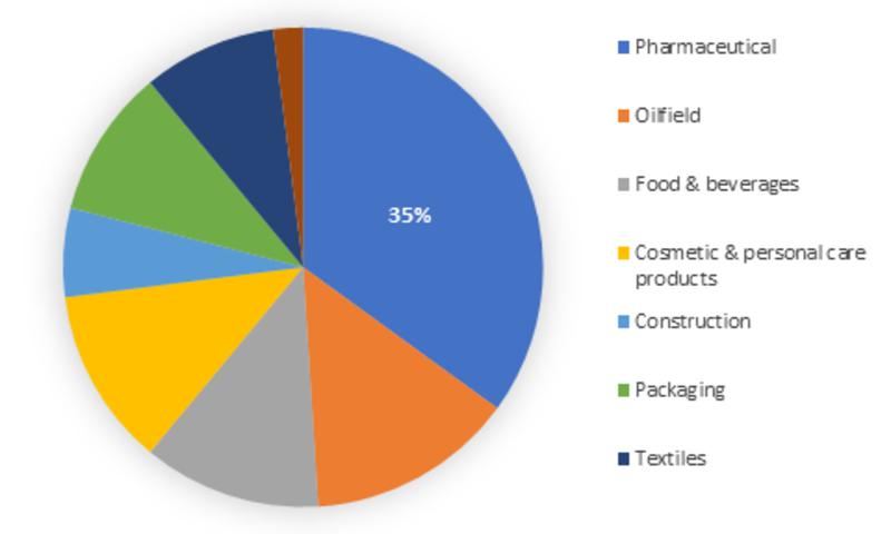 Natural Polymer Market Can Stride Ahead with Robust CAGR during the Forecast Period (2019-2023): MRFR