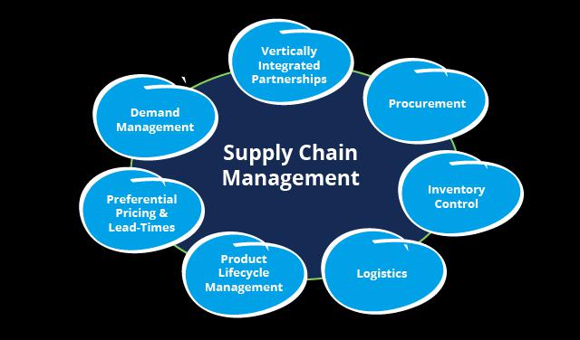 Cloud-based Supply Chain Management (SCM) Software