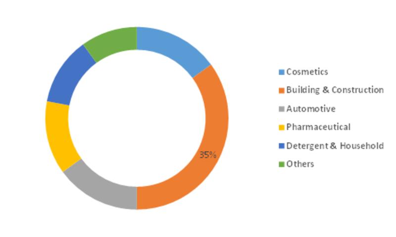 Bio Based Propylene Glycol Market is segmented on the basis of Application, End Use Industries and Regions