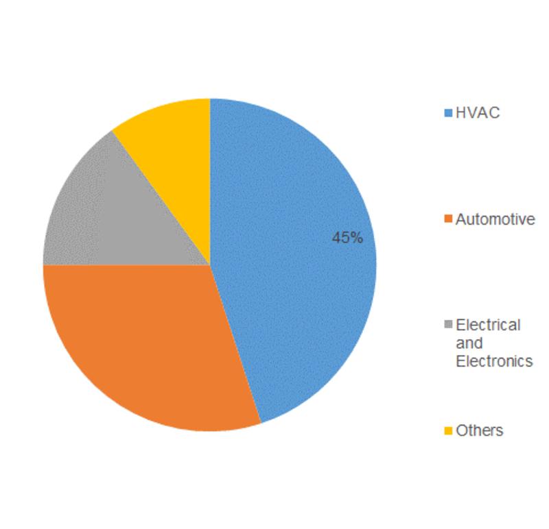 Increasing use of Elastomeric Foam in HVAC systems is likely to augment market growth during the forecast period