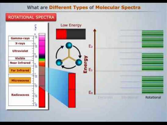 Molecular Spectroscopy Market