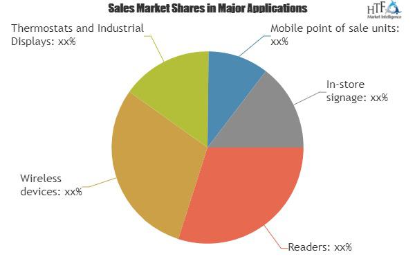 E-ink Screens Market