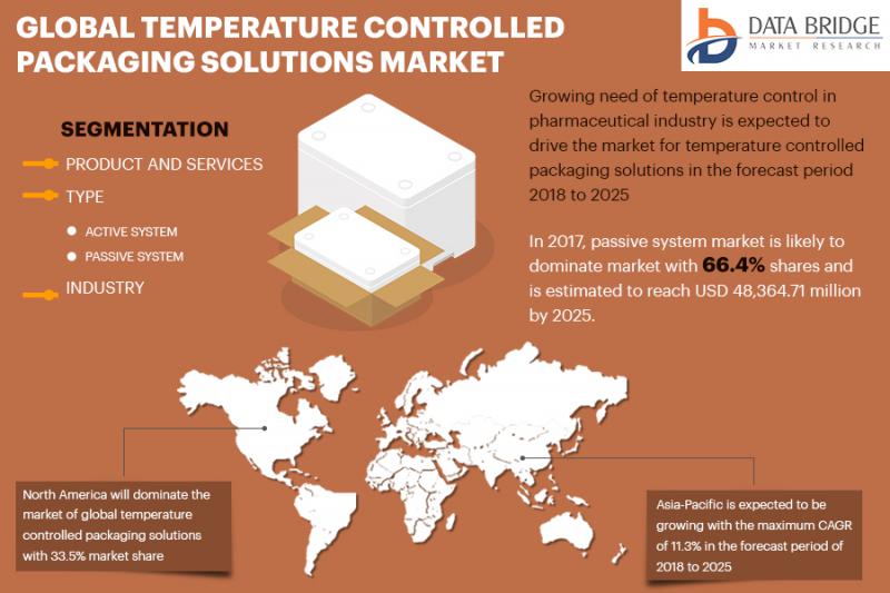 Temperature Controlled Packaging Solutions