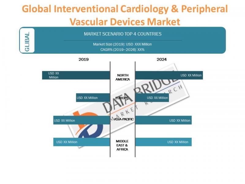 Global Interventional Cardiology & Peripheral Vascular Devices Market Sales Revenue, Competetive Strategies, Competitive Landscape