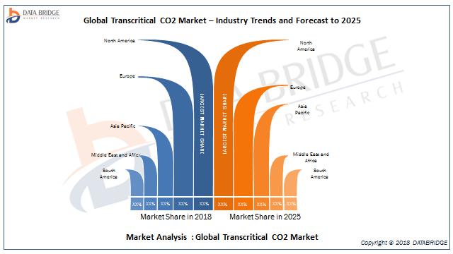 Global Transcritical CO2 Market