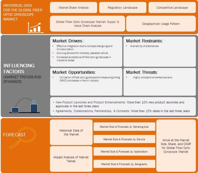 Global Fiber Optic Gyroscope Market