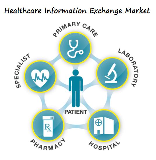 Healthcare Information Exchange Market