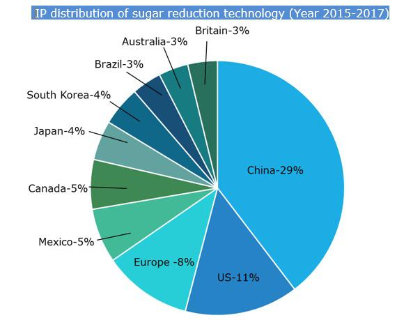 Technology Insights, Innovation and Market Analysis on Sugar Reduction in Food Products | Nestle, Ajinomoto, Cargill Inc, Tate & Lyle PLC, Unilever