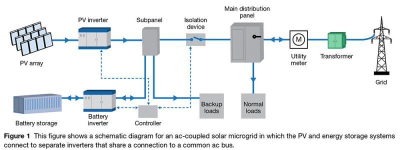 Energy Storage Battery for Microgrids Consulting Services