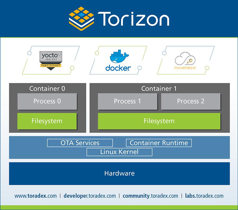 Toradex announces the launch of Torizon - a new, easy-to-use