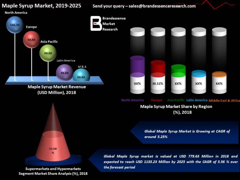 Maple Syrup Market