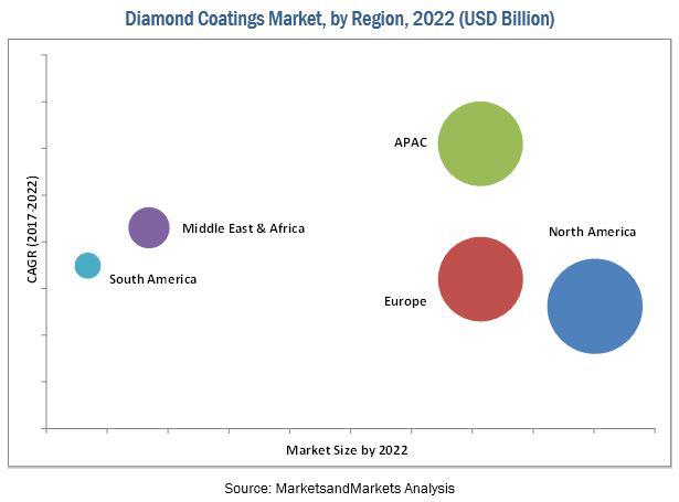 Diamond Coatings Market to Generate Maximun Growth by 2022| Key Players include Oerlikon, D-Coat, NeoCoat, Crystallume, Element Si
