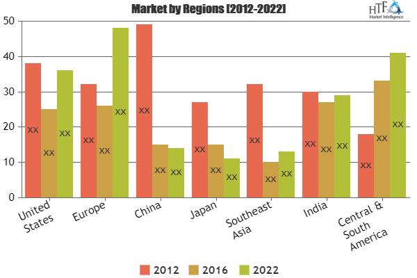 Enterprise File Sharing & Synchronization (EFSS) Market