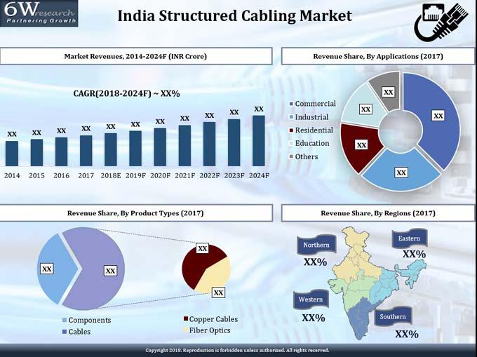 Structured Cabling Market In India | Patch Panel, Copper & Commercial Cable (2018-2024)