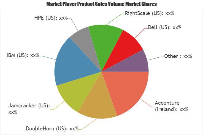 Cloud Services Brokerage Market