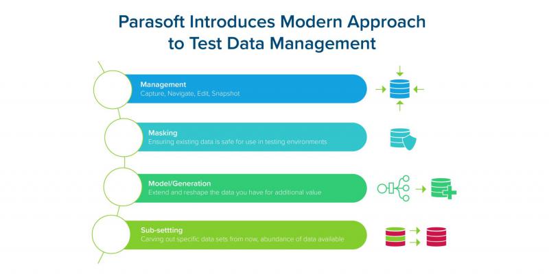 Parasoft?s test data management technology supports a lifecycle approach for managing captured test data.
