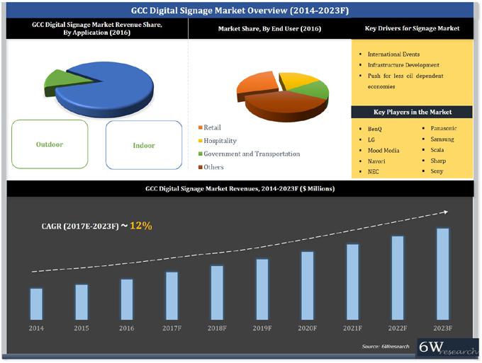 GCC Digital Signage Market-(2017-2023)