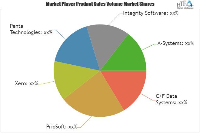 Job Costing Software Market