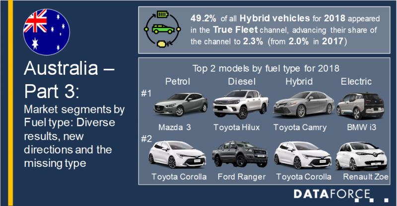 Australia’s Market segments by fuel type: diverse results,