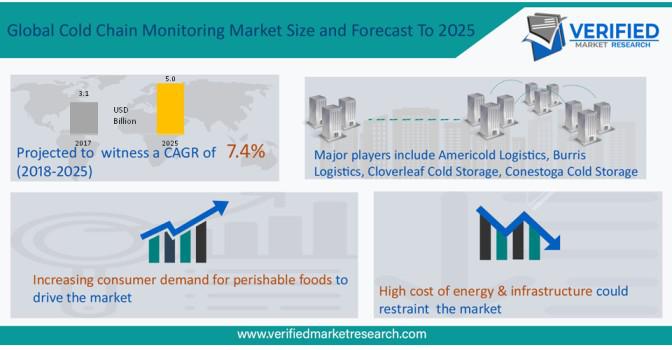 Cold Chain Monitoring Market