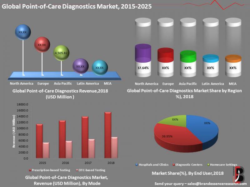 Point-of-Care Diagnostics Market Size