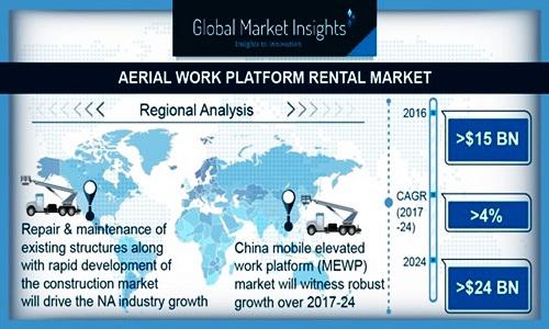 (AWP) Aerial Work Platform Rental Market