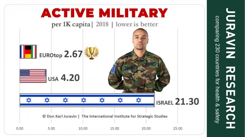 Active military men chart comparison - JURAVIN RESEARCH by Don Karl Juravin