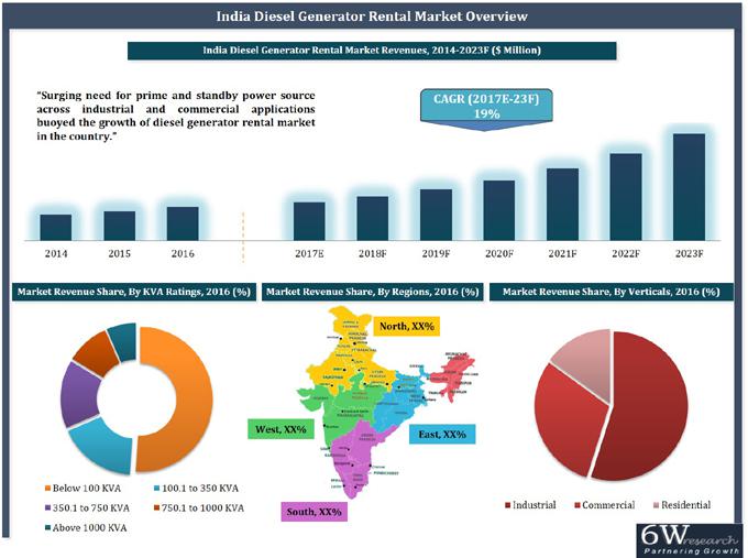 India Diesel Generator Rental Market (2017-2023)