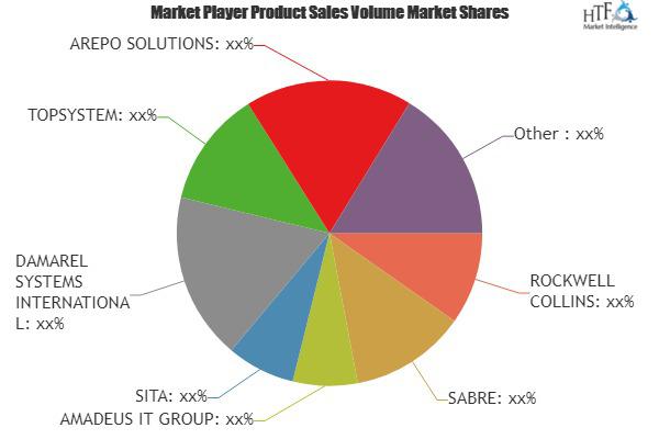 Ground Handling Software Market Astonishing Growth| Rockwell