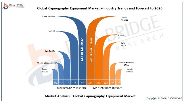 Global Capnography Equipment Market