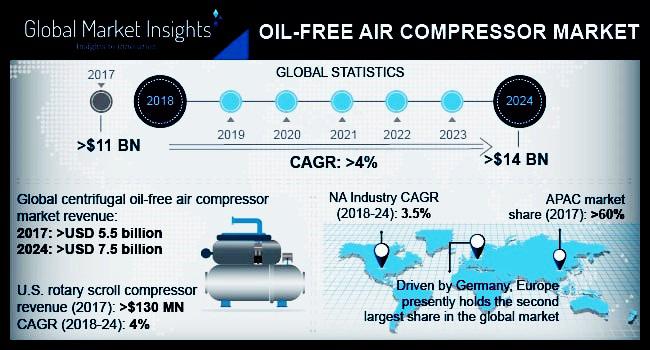 Oil Free Air Compressor Market