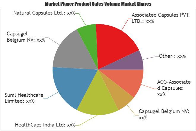 HPMC Capsules Market