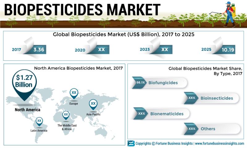 Why the Biopesticides Markeis set to explode? Top Companies: