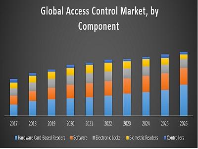 Global Access Control Market – Industry Analysis and Forecast