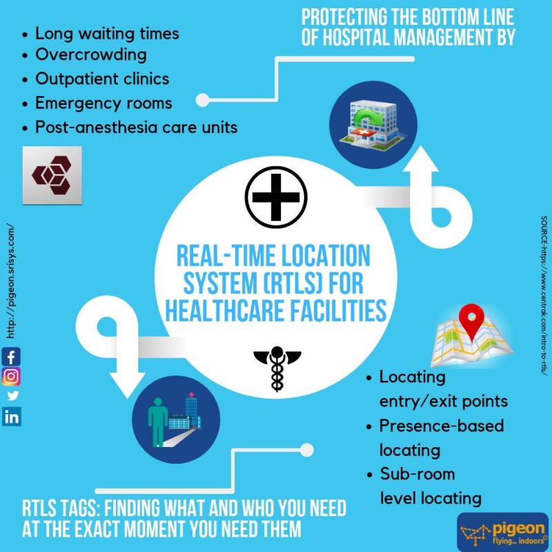 Integrated Real-time Location System (RTLS) for Improved Throughput in Healthcare Sector [Hospital Management Systems]
