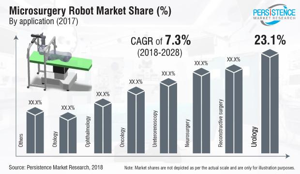 What's Driving on Robotic Surgery Systems Market | Intuitive