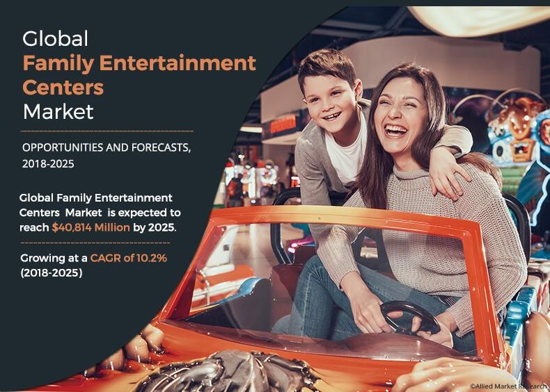 Family Entertainment Centers Market Worth $40.81 Bn by 2025