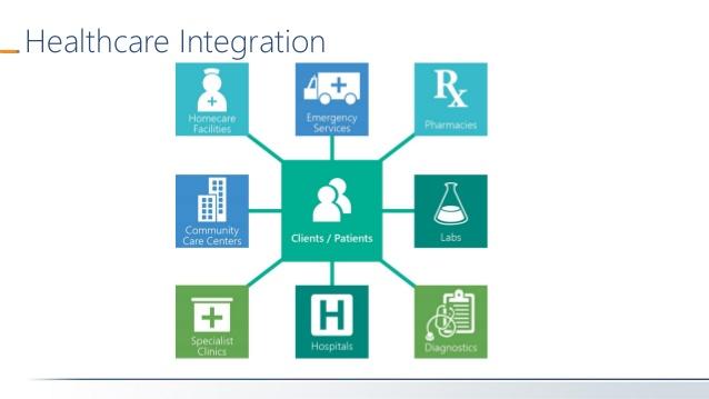 Healthcare Integration Market