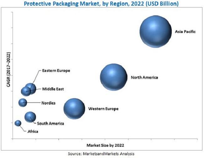 The protective packaging market is expected to witness high growth due to factors such as rise in the middle-class population, gro