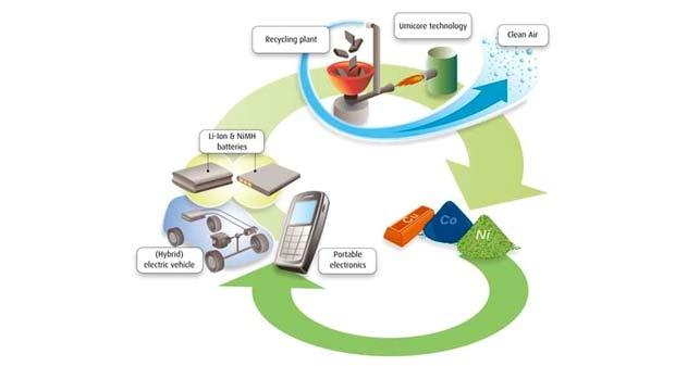 Global Lithium-Ion Battery Recycling market research report provides estimation and analysis of the rising trends along with major