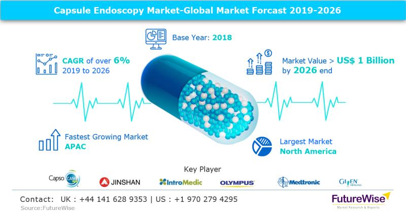 Capsule Endoscopy Market Global Trends, Market Share, Industry