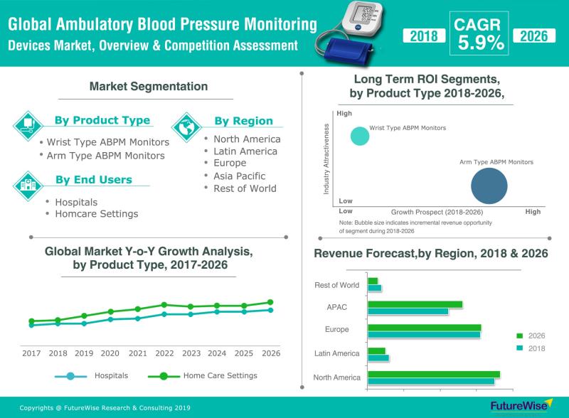 Global Ambulatory Blood Pressure Monitoring Devices Market