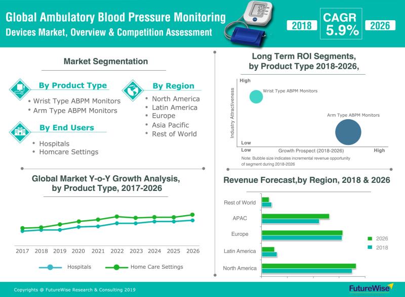 24-hour Ambulatory Blood Pressure Monitoring Device Market, Global